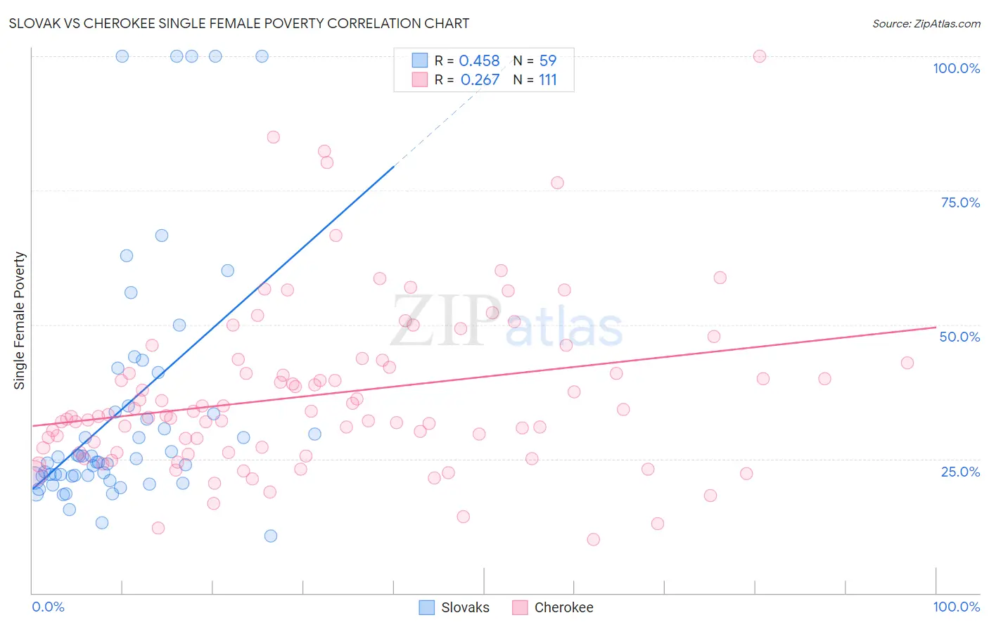 Slovak vs Cherokee Single Female Poverty