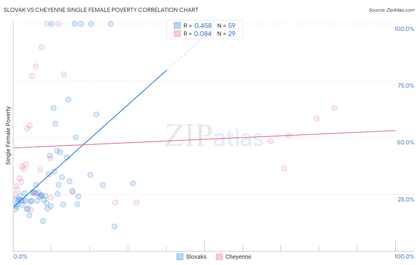 Slovak vs Cheyenne Single Female Poverty