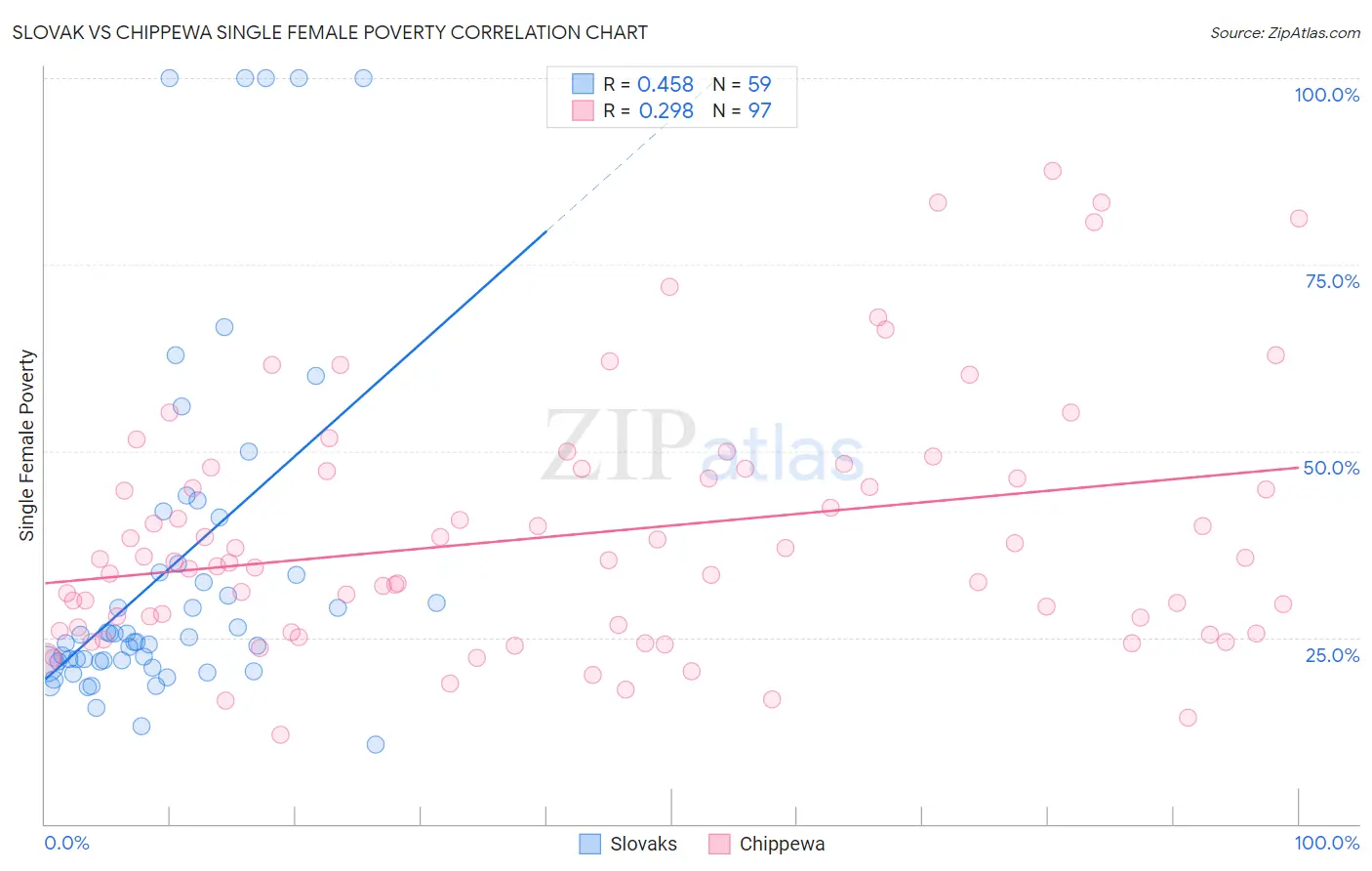Slovak vs Chippewa Single Female Poverty
