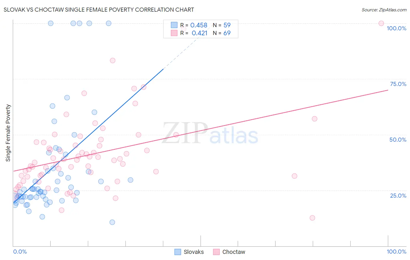 Slovak vs Choctaw Single Female Poverty