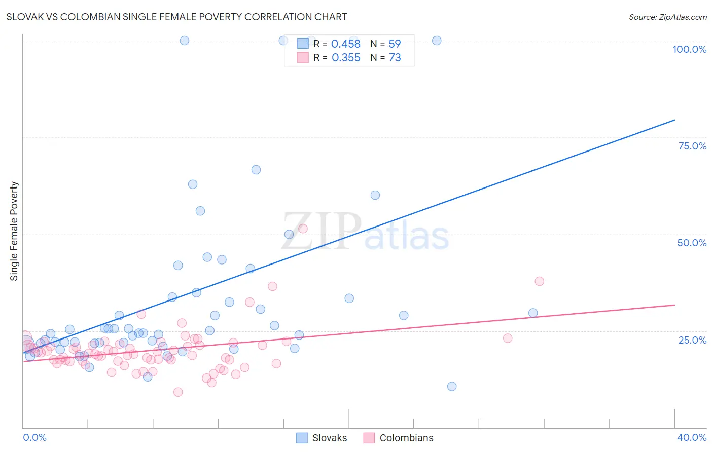 Slovak vs Colombian Single Female Poverty