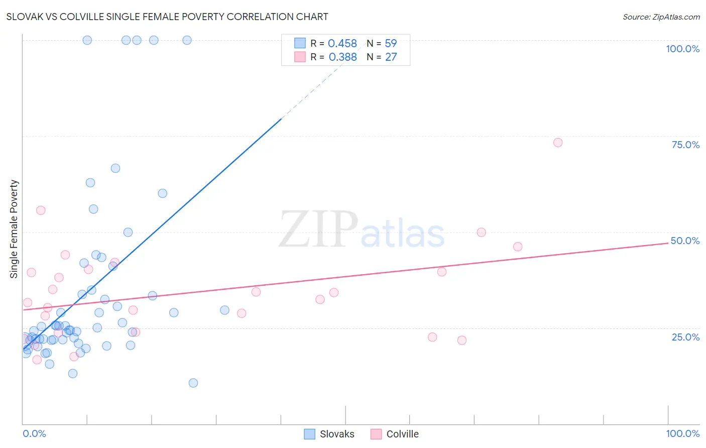Slovak vs Colville Single Female Poverty