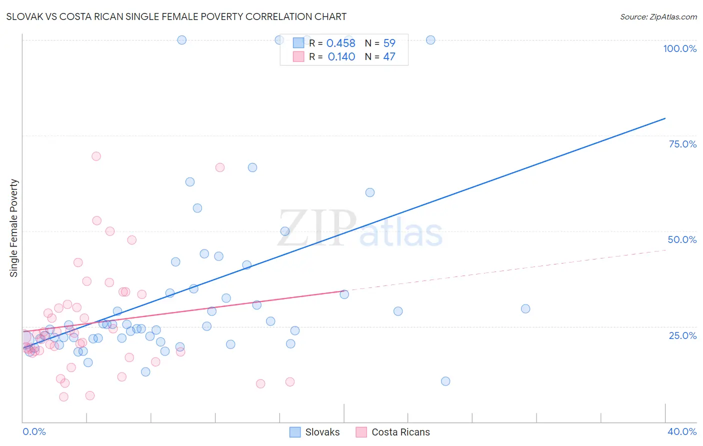 Slovak vs Costa Rican Single Female Poverty