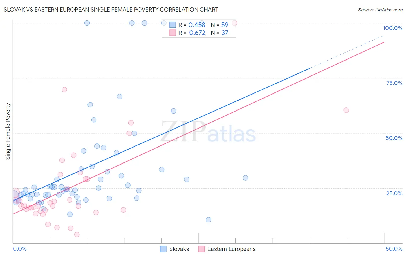 Slovak vs Eastern European Single Female Poverty