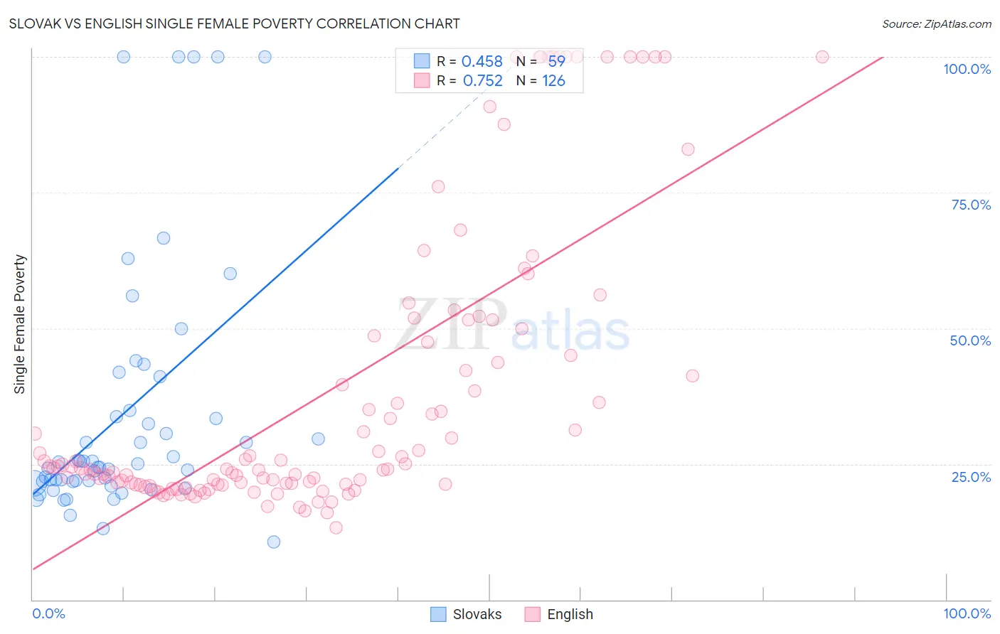Slovak vs English Single Female Poverty