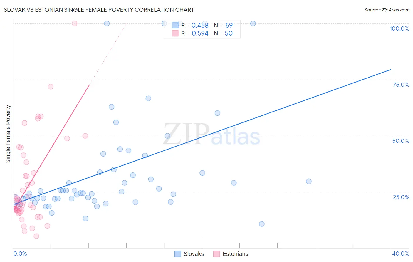 Slovak vs Estonian Single Female Poverty