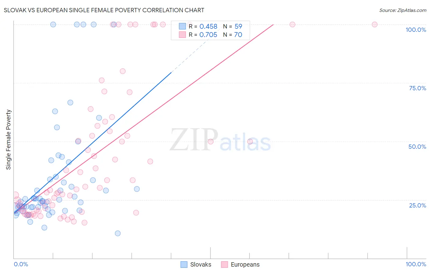 Slovak vs European Single Female Poverty