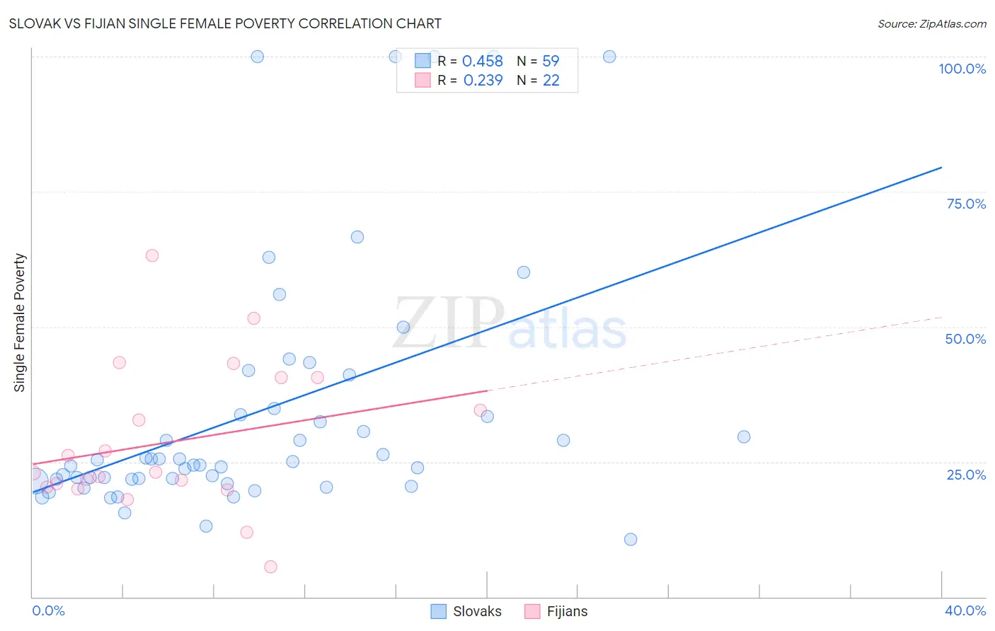 Slovak vs Fijian Single Female Poverty