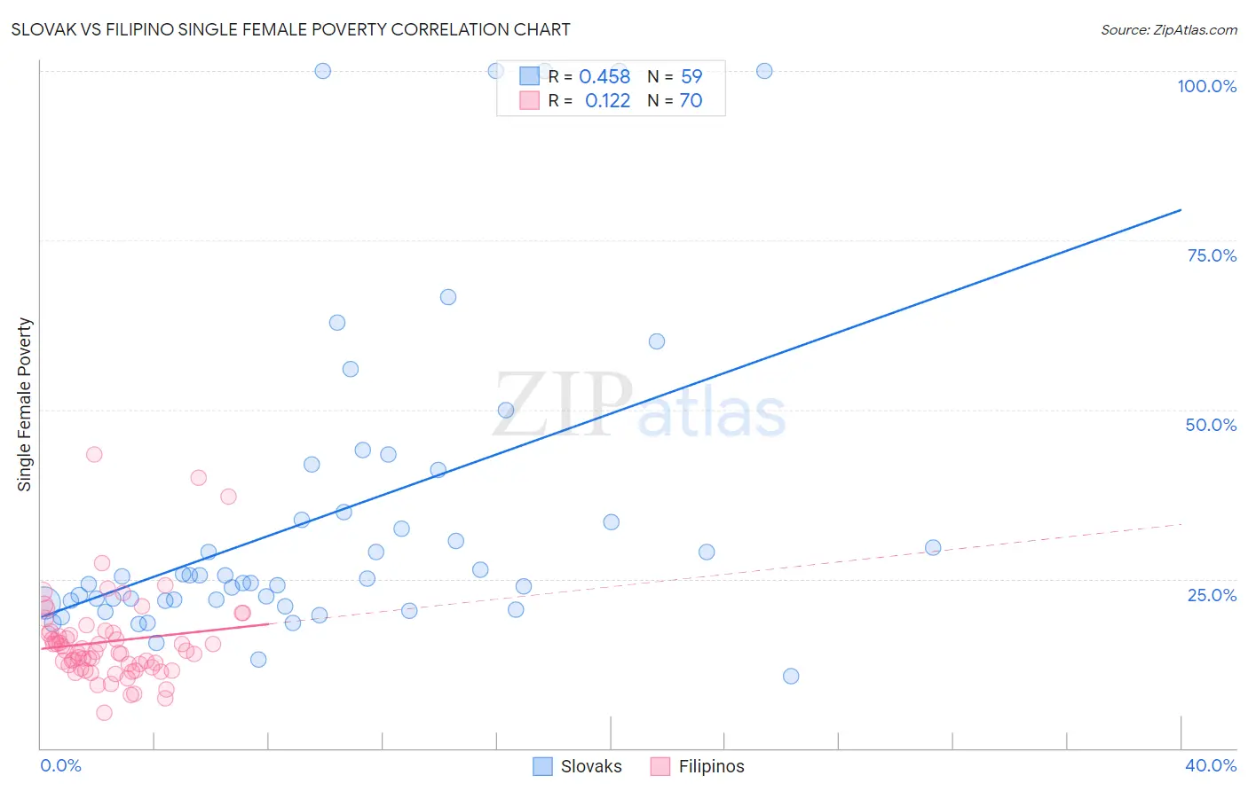 Slovak vs Filipino Single Female Poverty