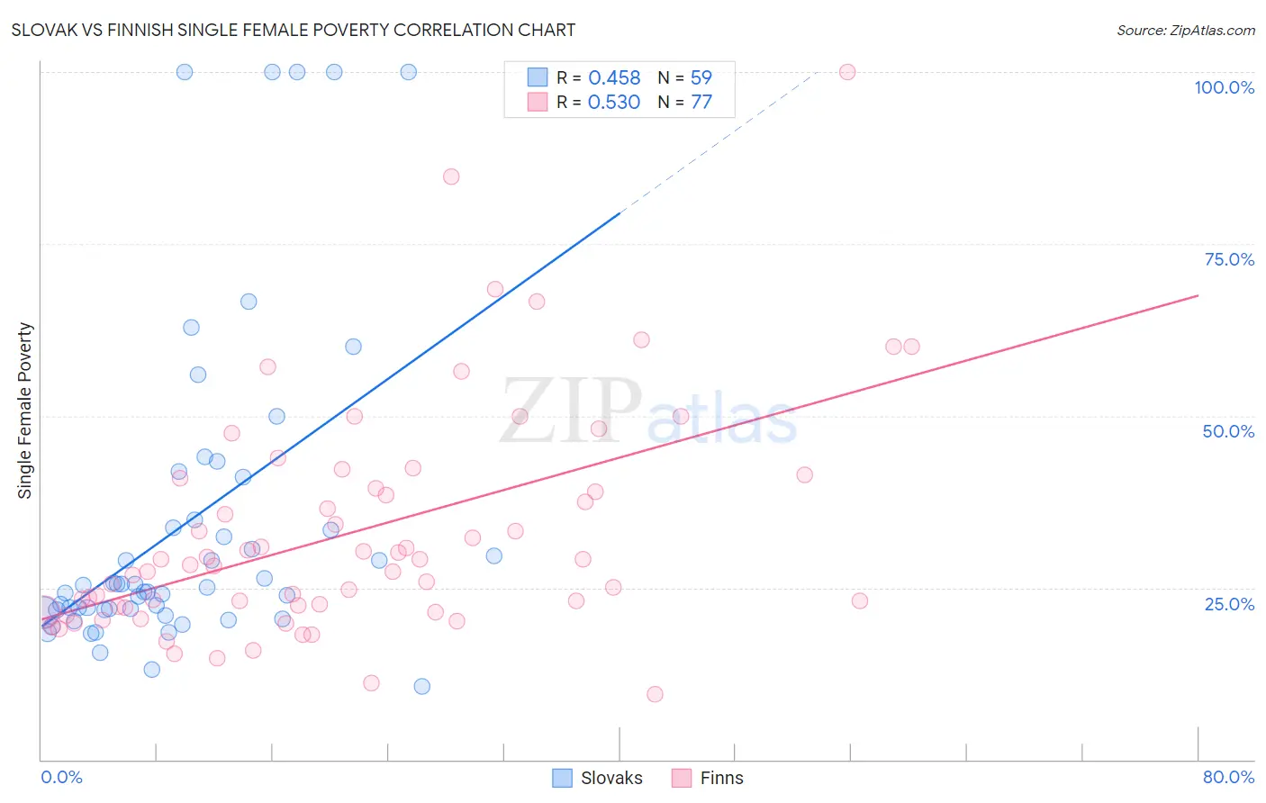 Slovak vs Finnish Single Female Poverty