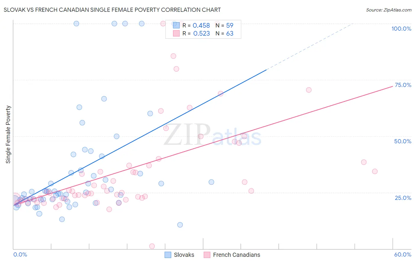Slovak vs French Canadian Single Female Poverty
