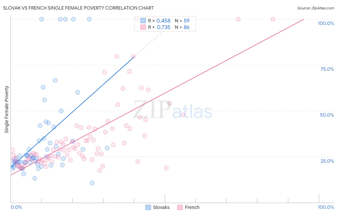 Slovak vs French Single Female Poverty