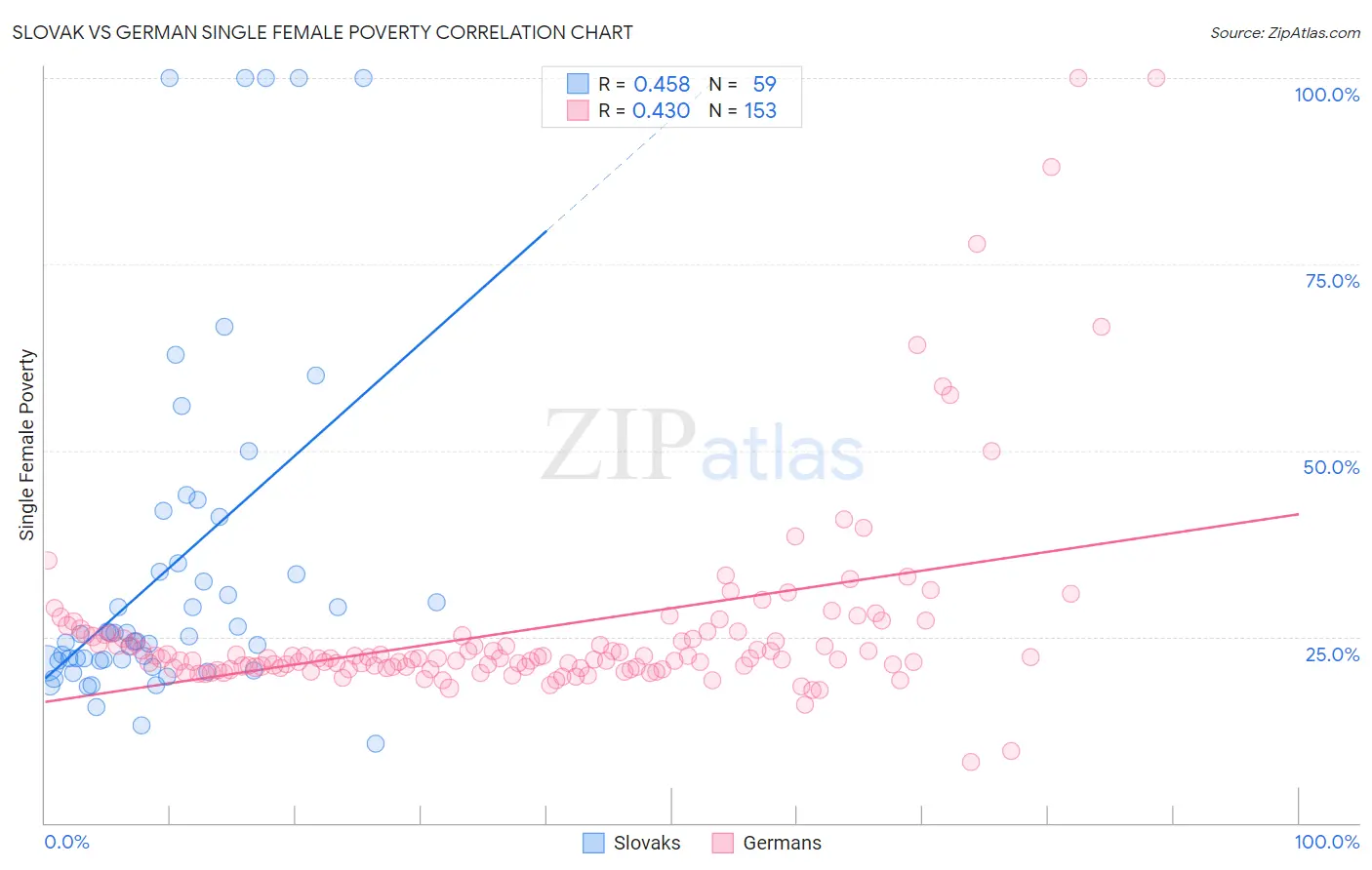 Slovak vs German Single Female Poverty