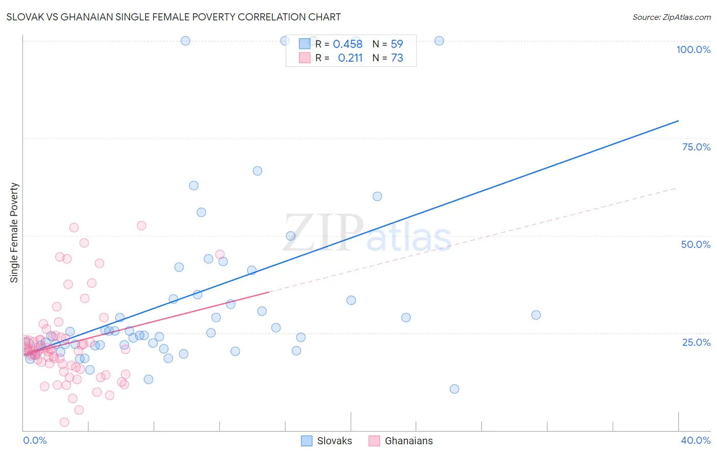 Slovak vs Ghanaian Single Female Poverty