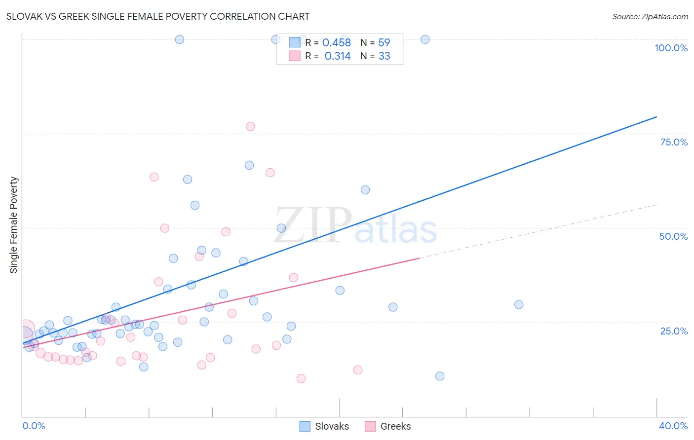 Slovak vs Greek Single Female Poverty