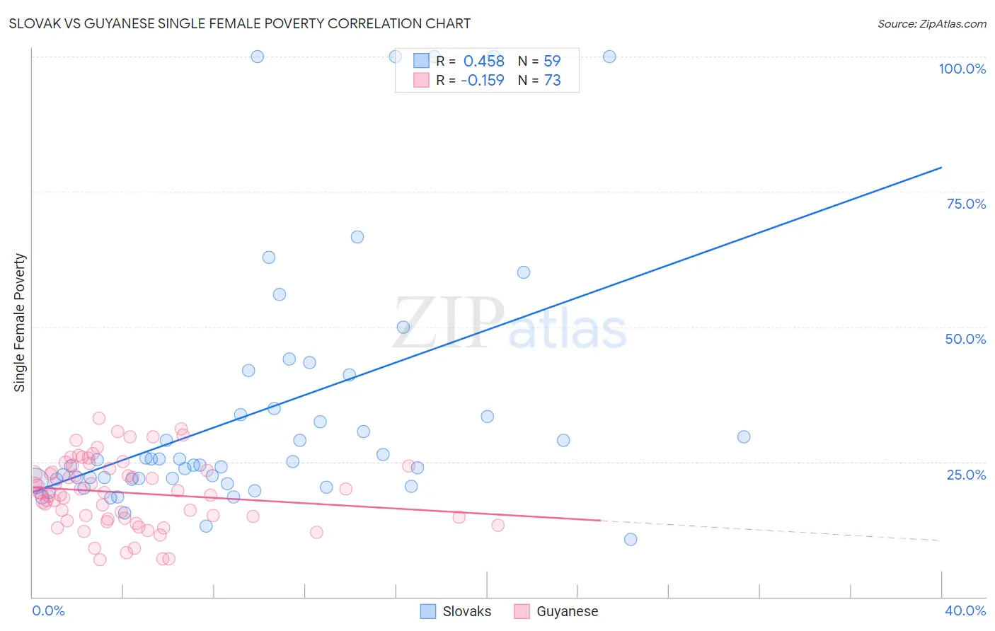 Slovak vs Guyanese Single Female Poverty