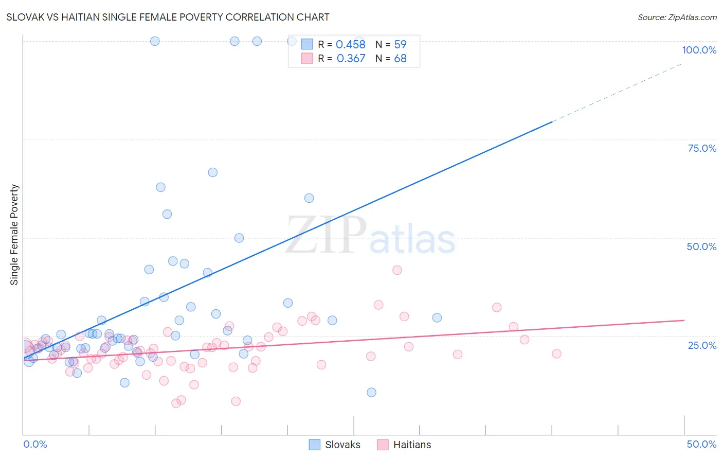 Slovak vs Haitian Single Female Poverty