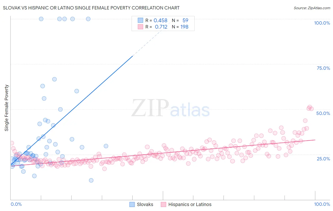 Slovak vs Hispanic or Latino Single Female Poverty