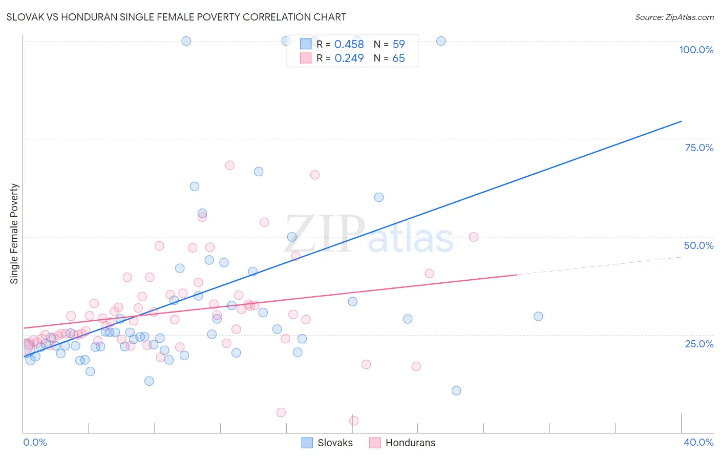 Slovak vs Honduran Single Female Poverty