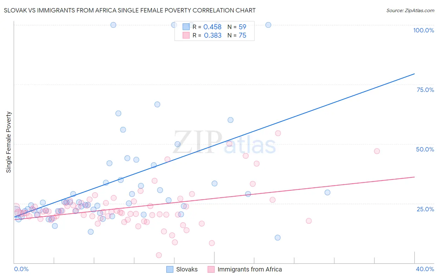 Slovak vs Immigrants from Africa Single Female Poverty