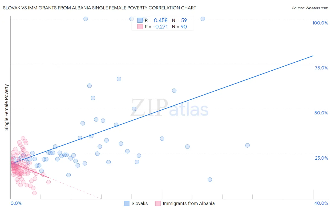 Slovak vs Immigrants from Albania Single Female Poverty
