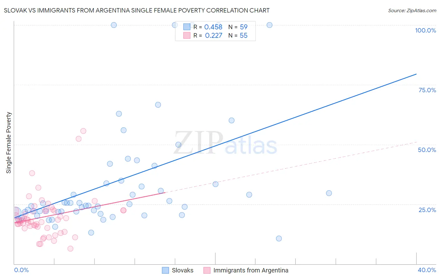 Slovak vs Immigrants from Argentina Single Female Poverty