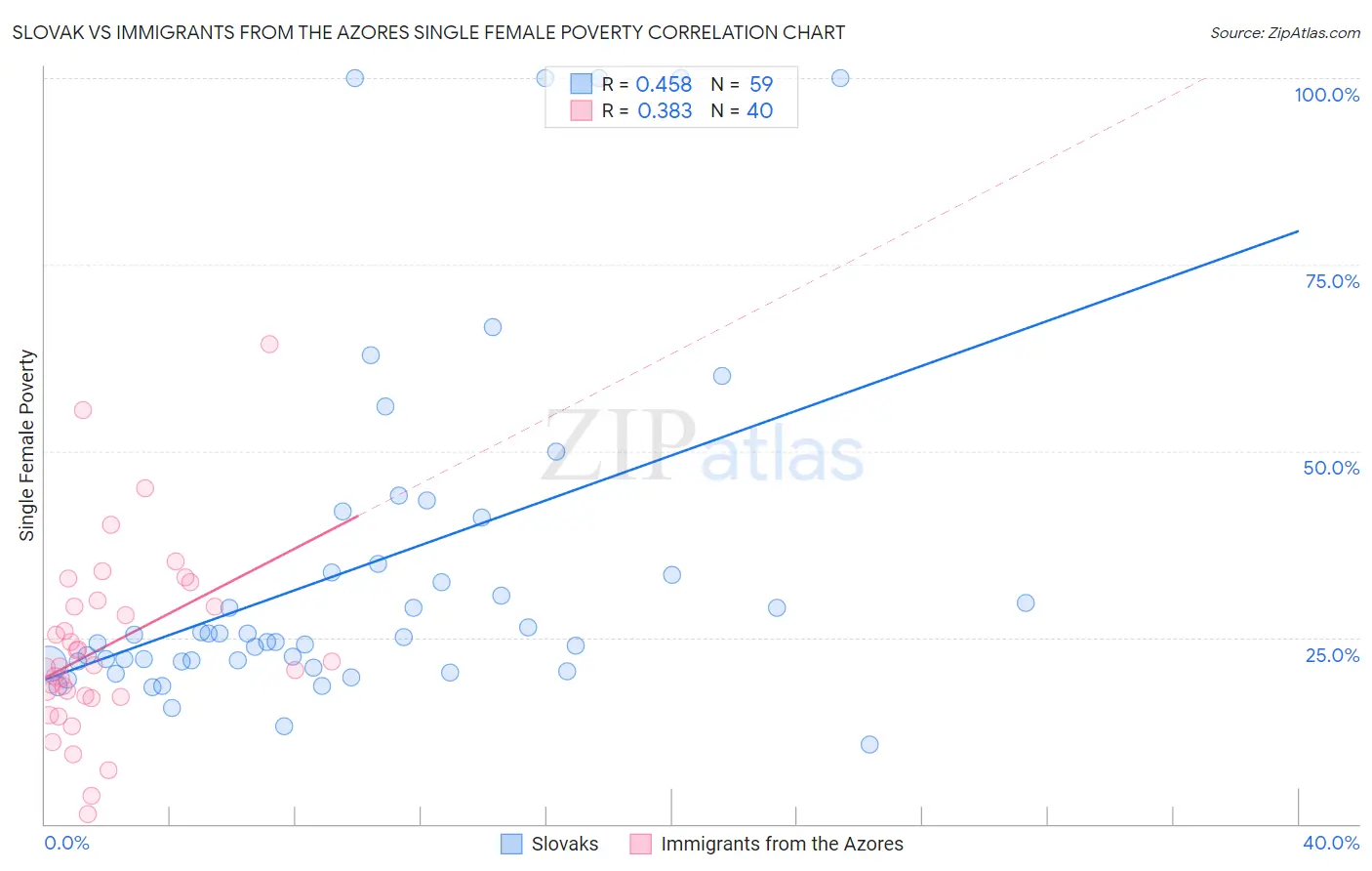 Slovak vs Immigrants from the Azores Single Female Poverty