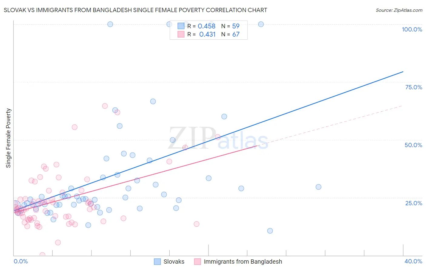 Slovak vs Immigrants from Bangladesh Single Female Poverty