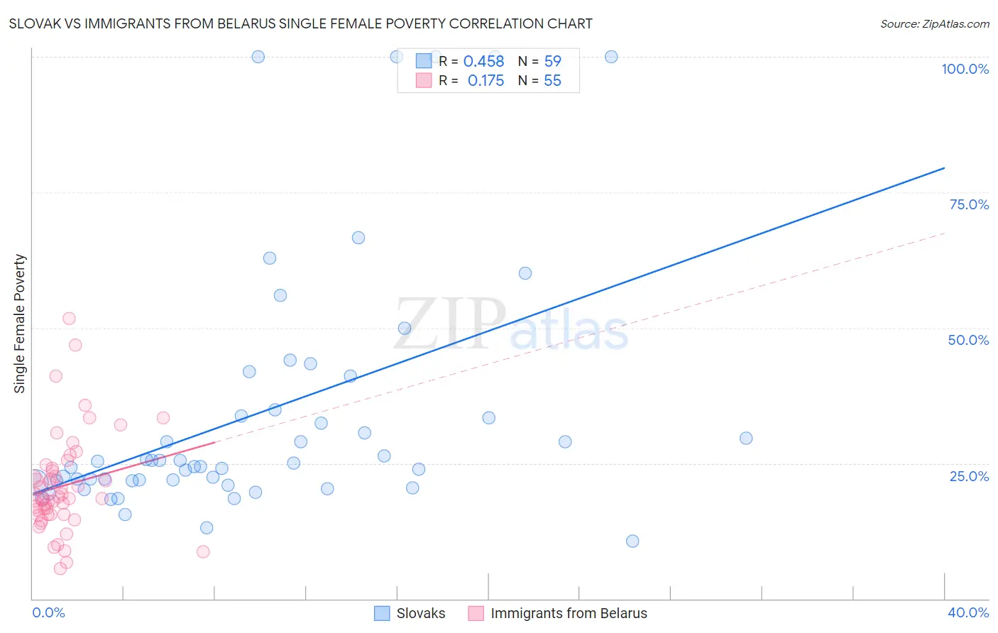 Slovak vs Immigrants from Belarus Single Female Poverty