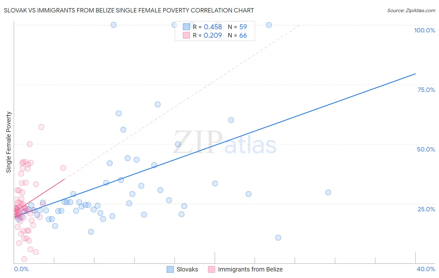 Slovak vs Immigrants from Belize Single Female Poverty