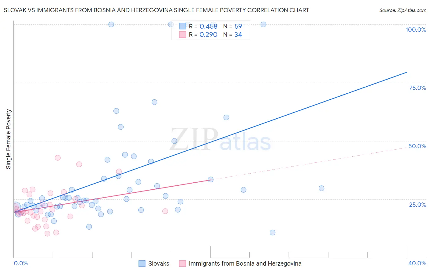 Slovak vs Immigrants from Bosnia and Herzegovina Single Female Poverty