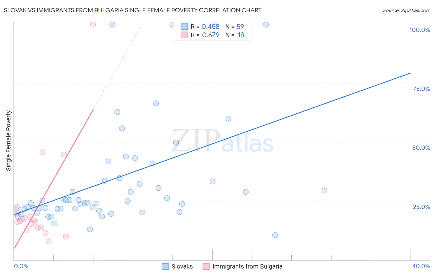 Slovak vs Immigrants from Bulgaria Single Female Poverty