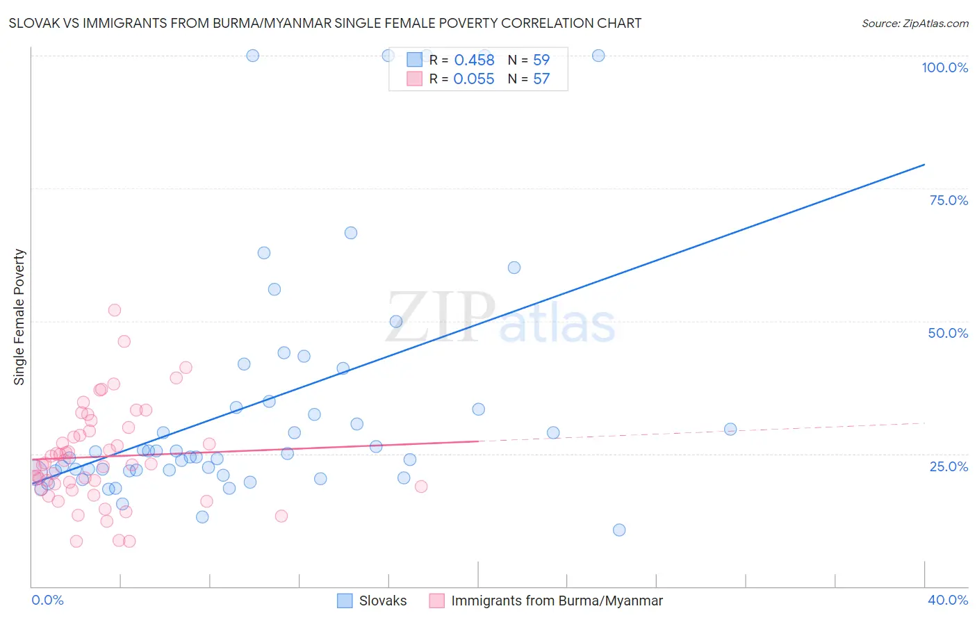 Slovak vs Immigrants from Burma/Myanmar Single Female Poverty
