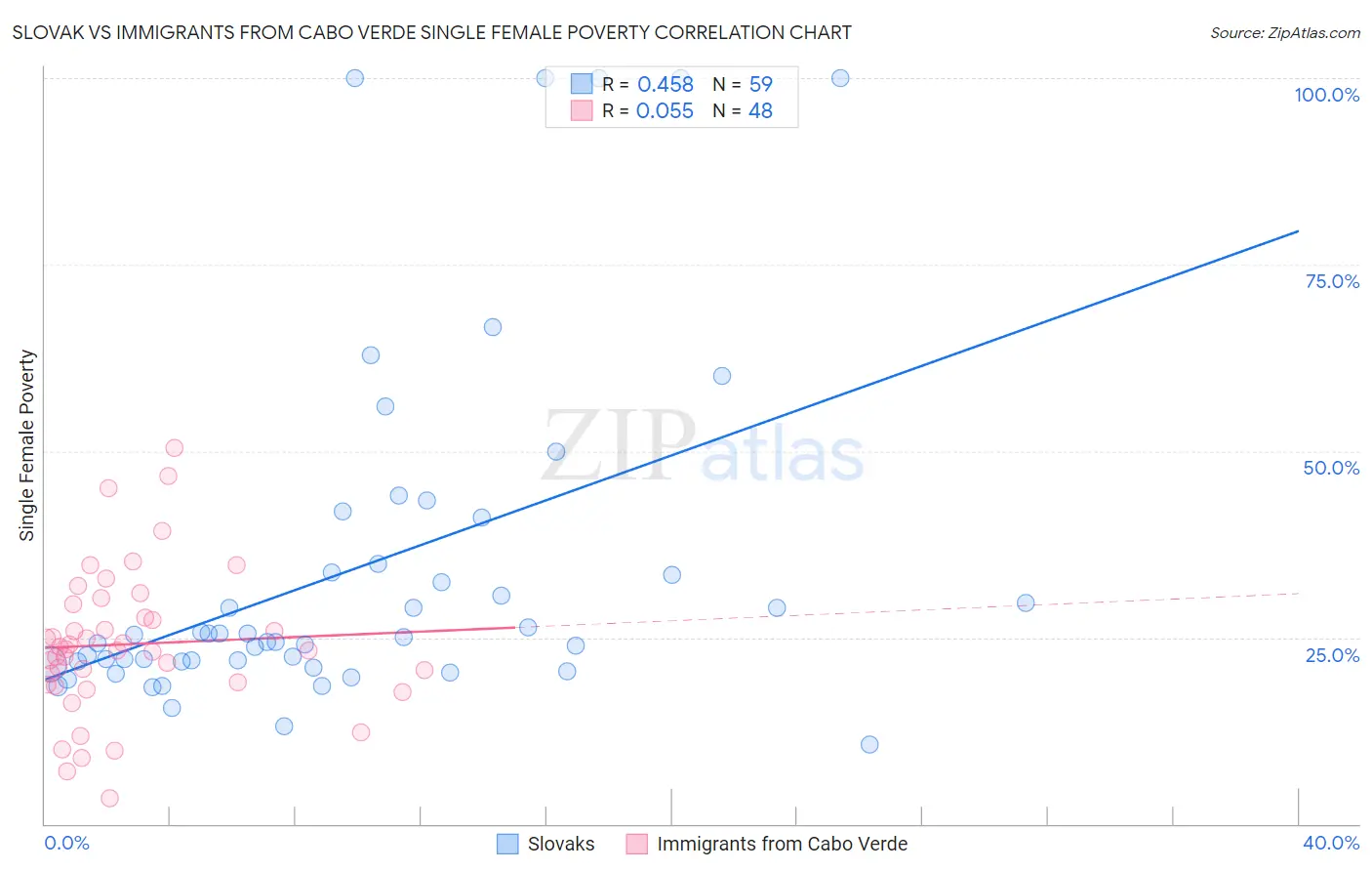 Slovak vs Immigrants from Cabo Verde Single Female Poverty