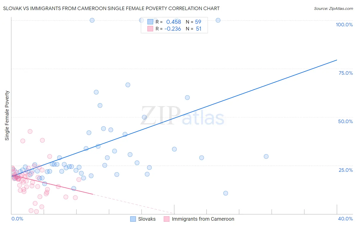 Slovak vs Immigrants from Cameroon Single Female Poverty