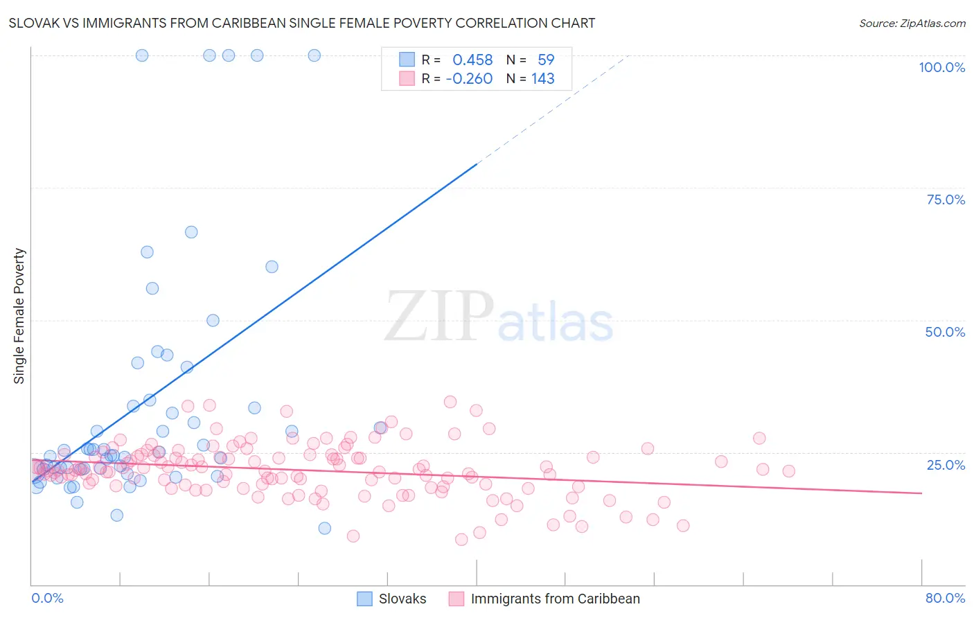 Slovak vs Immigrants from Caribbean Single Female Poverty