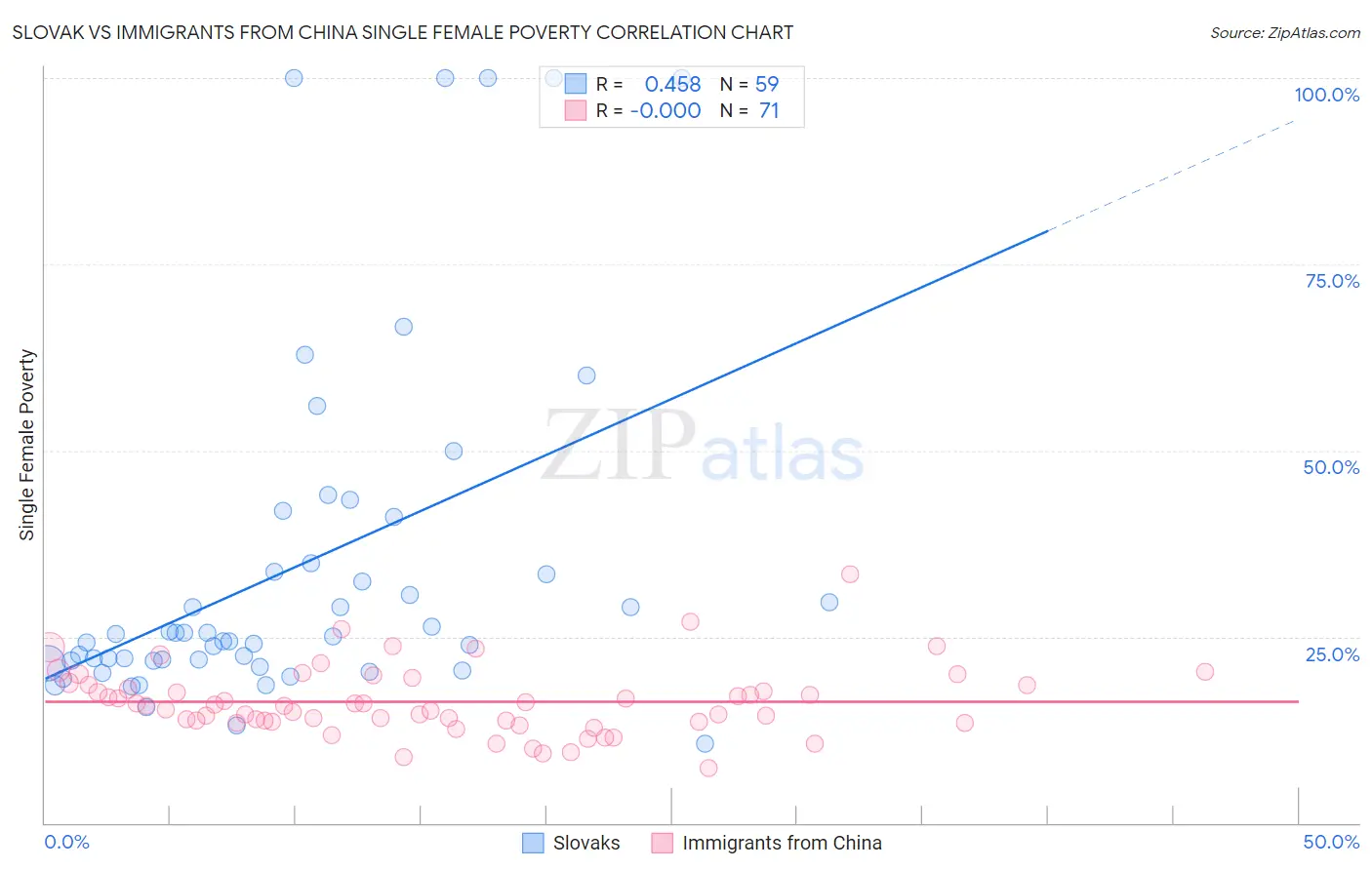 Slovak vs Immigrants from China Single Female Poverty