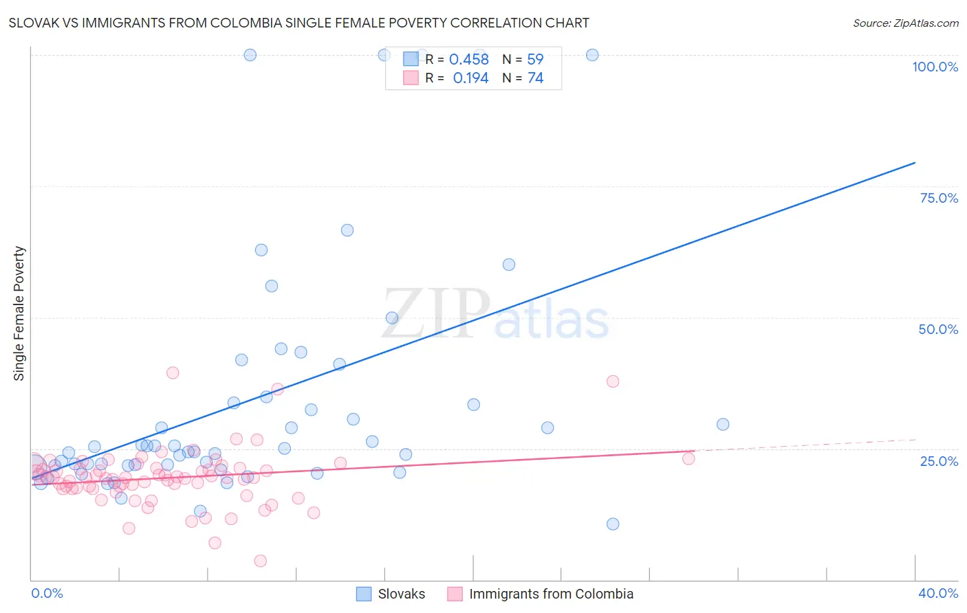 Slovak vs Immigrants from Colombia Single Female Poverty