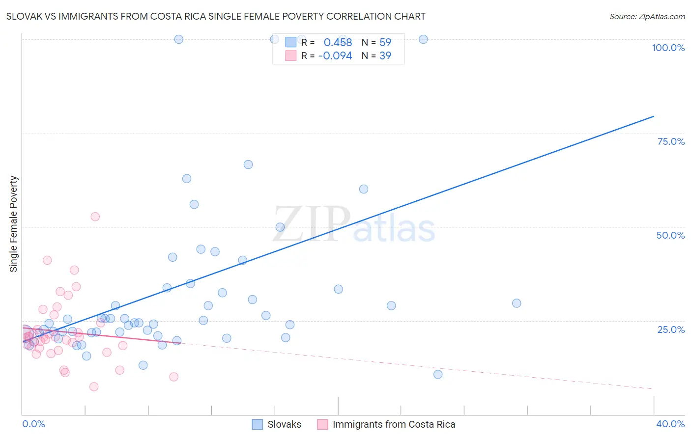 Slovak vs Immigrants from Costa Rica Single Female Poverty