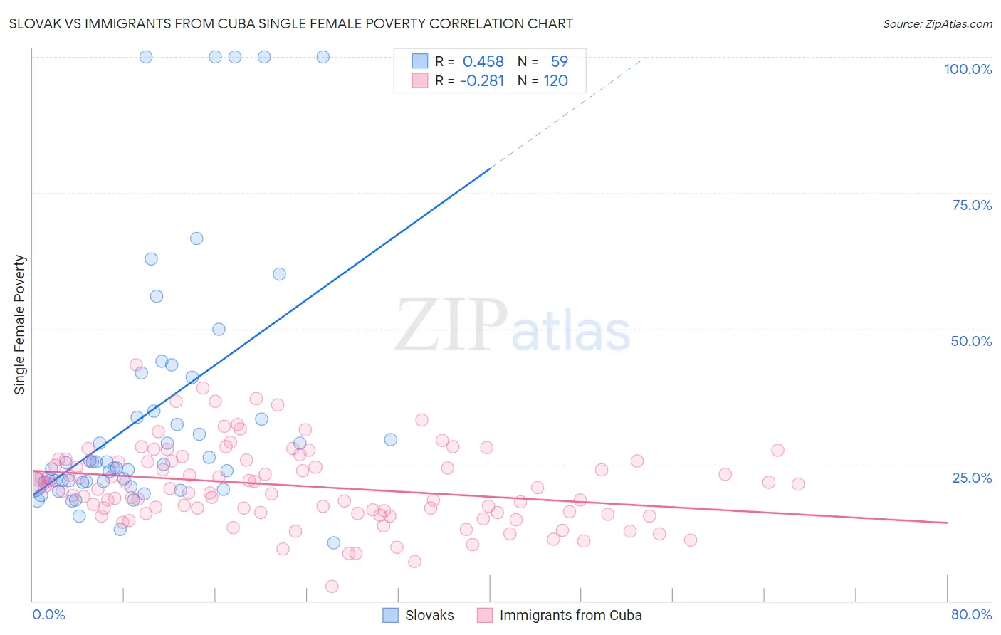 Slovak vs Immigrants from Cuba Single Female Poverty