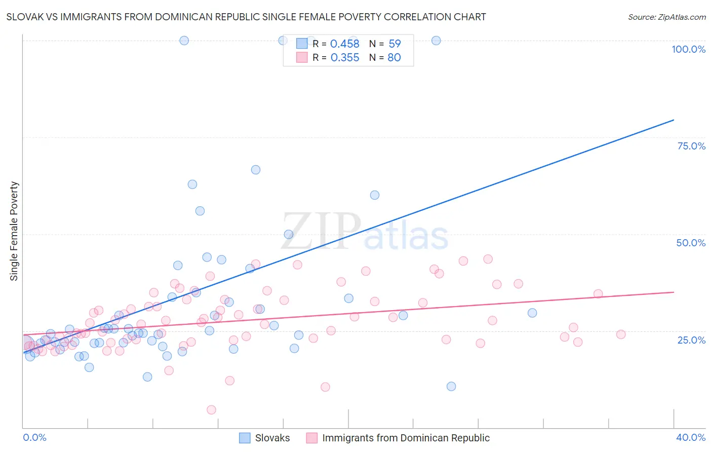 Slovak vs Immigrants from Dominican Republic Single Female Poverty