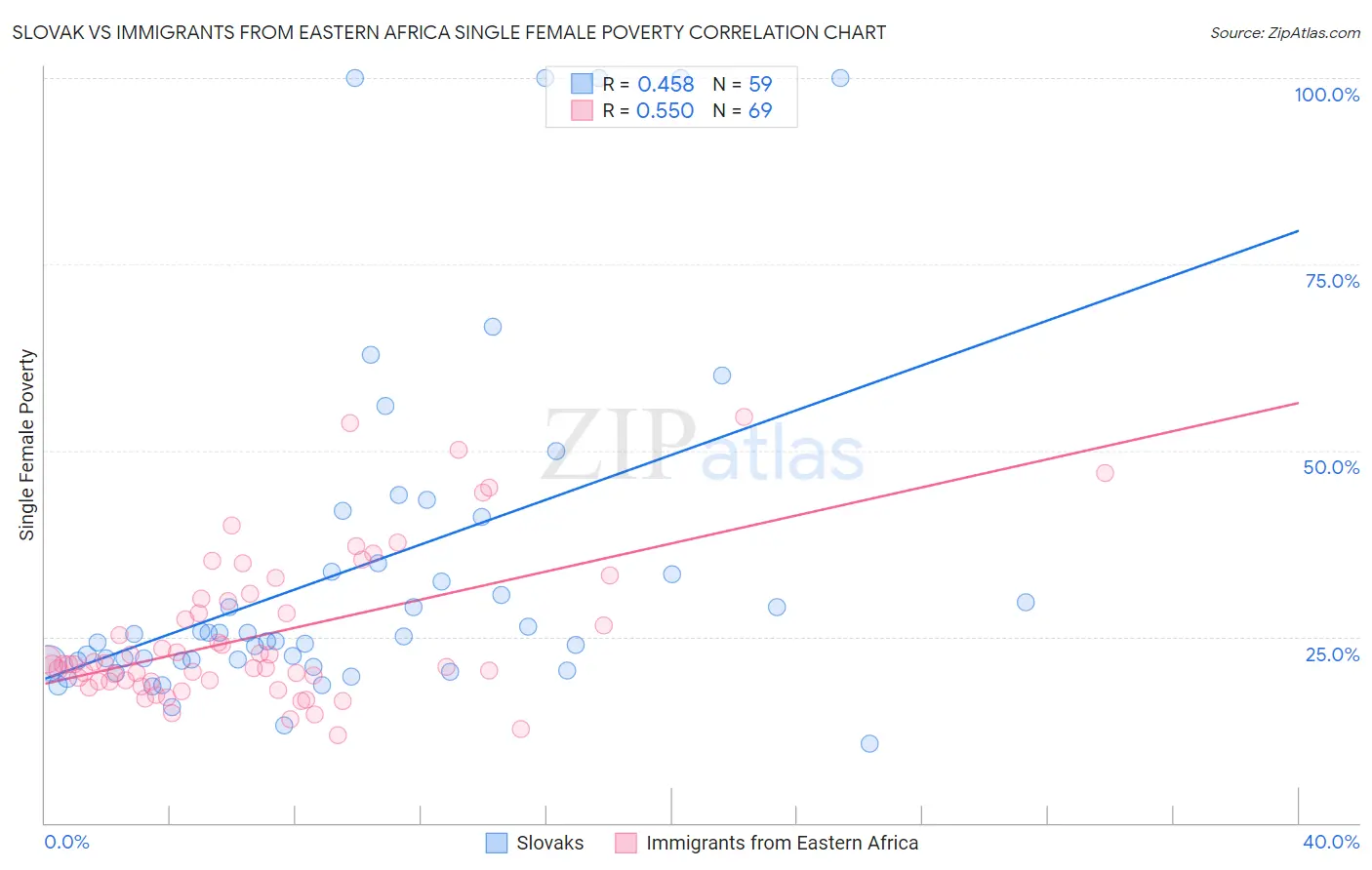 Slovak vs Immigrants from Eastern Africa Single Female Poverty