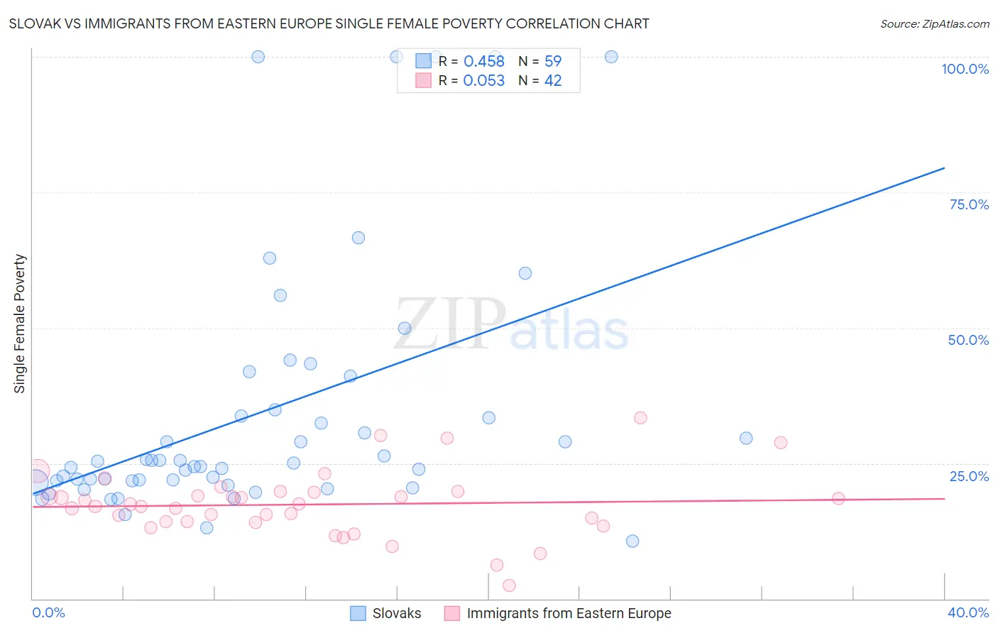 Slovak vs Immigrants from Eastern Europe Single Female Poverty