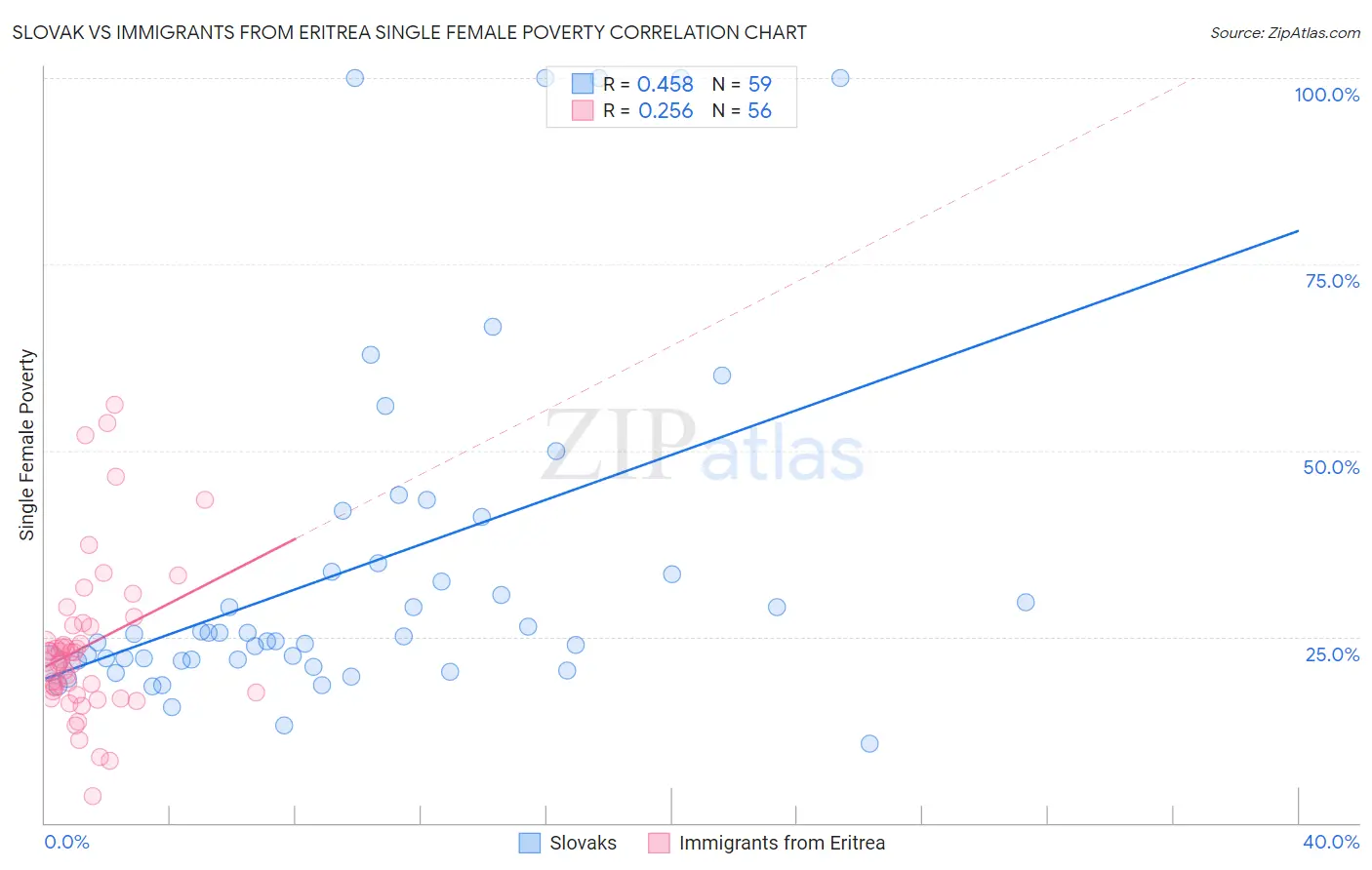 Slovak vs Immigrants from Eritrea Single Female Poverty