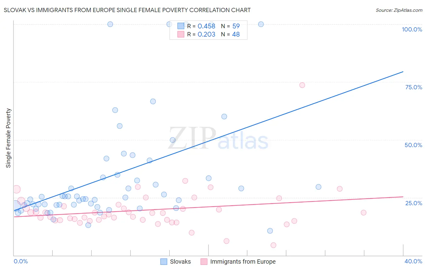 Slovak vs Immigrants from Europe Single Female Poverty