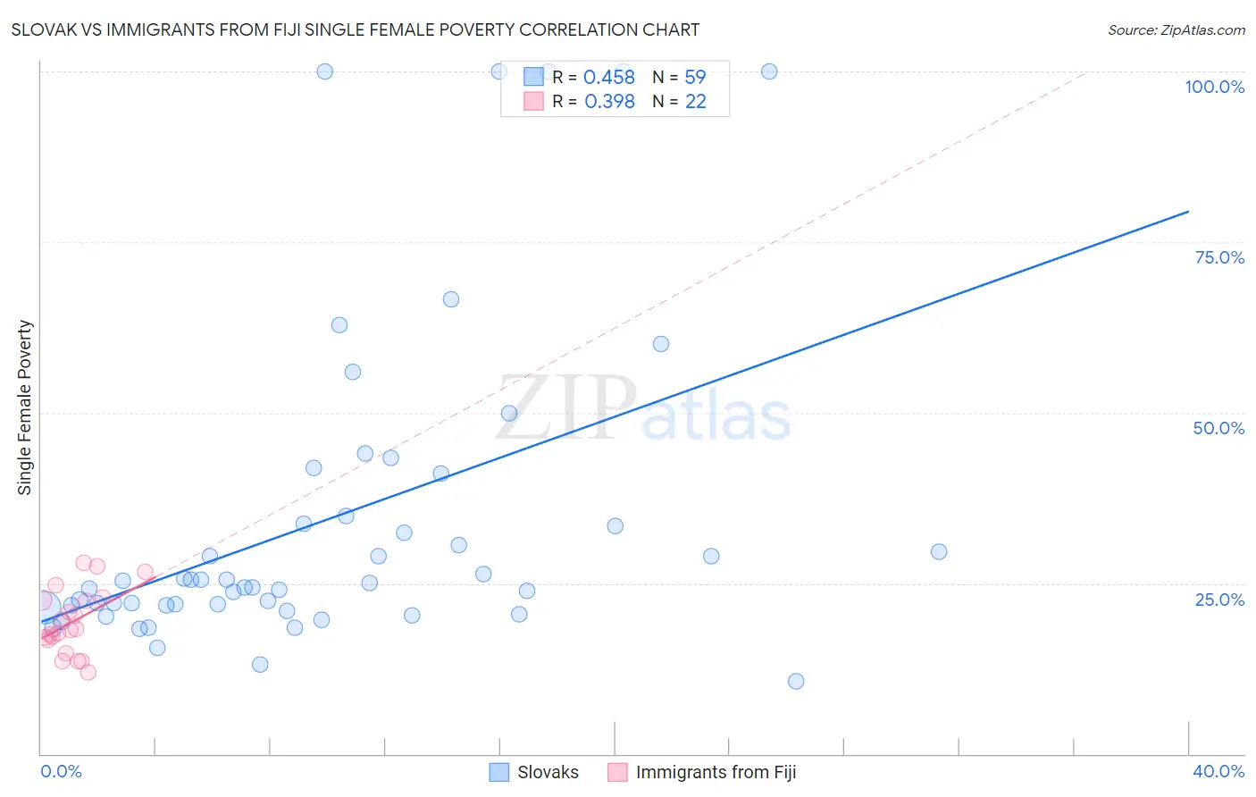 Slovak vs Immigrants from Fiji Single Female Poverty