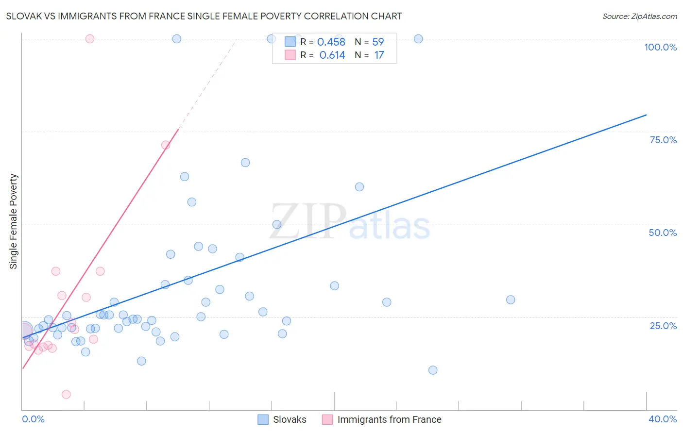 Slovak vs Immigrants from France Single Female Poverty