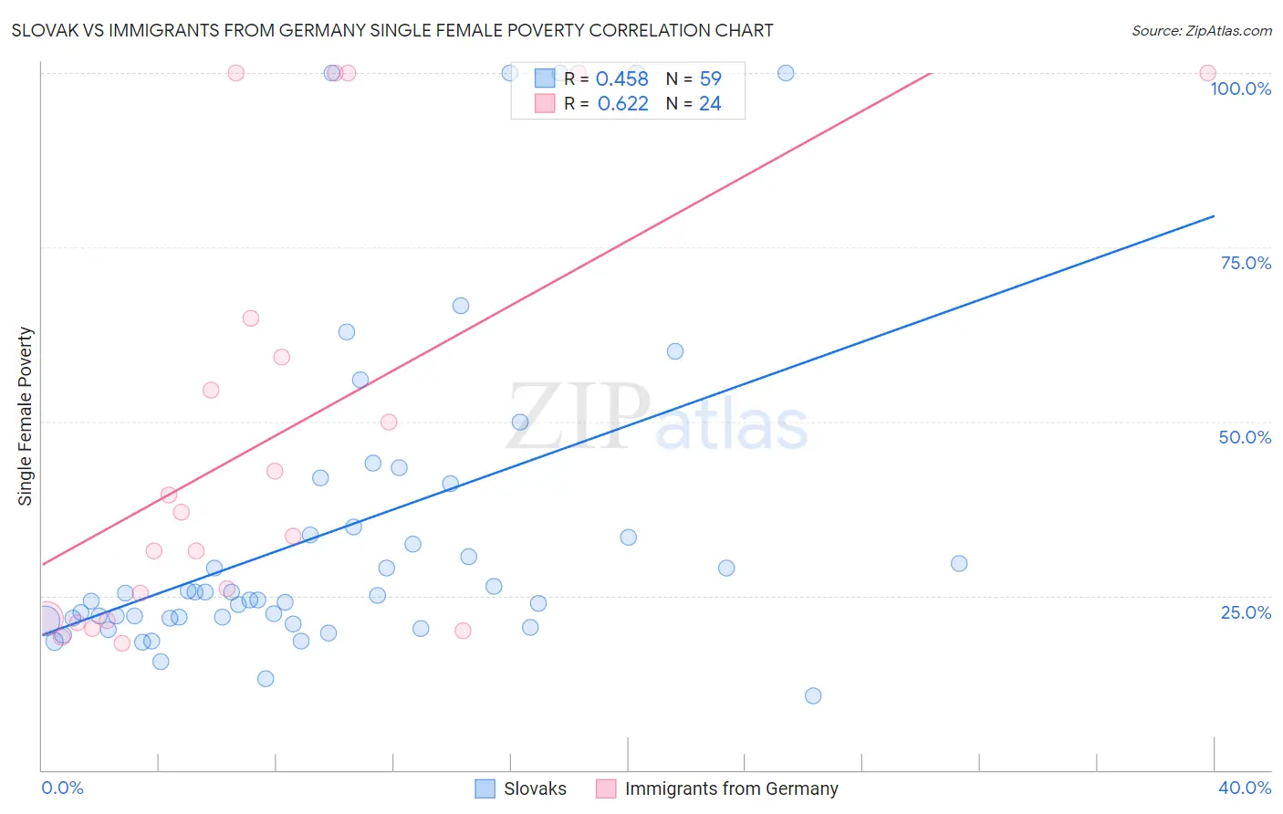 Slovak vs Immigrants from Germany Single Female Poverty