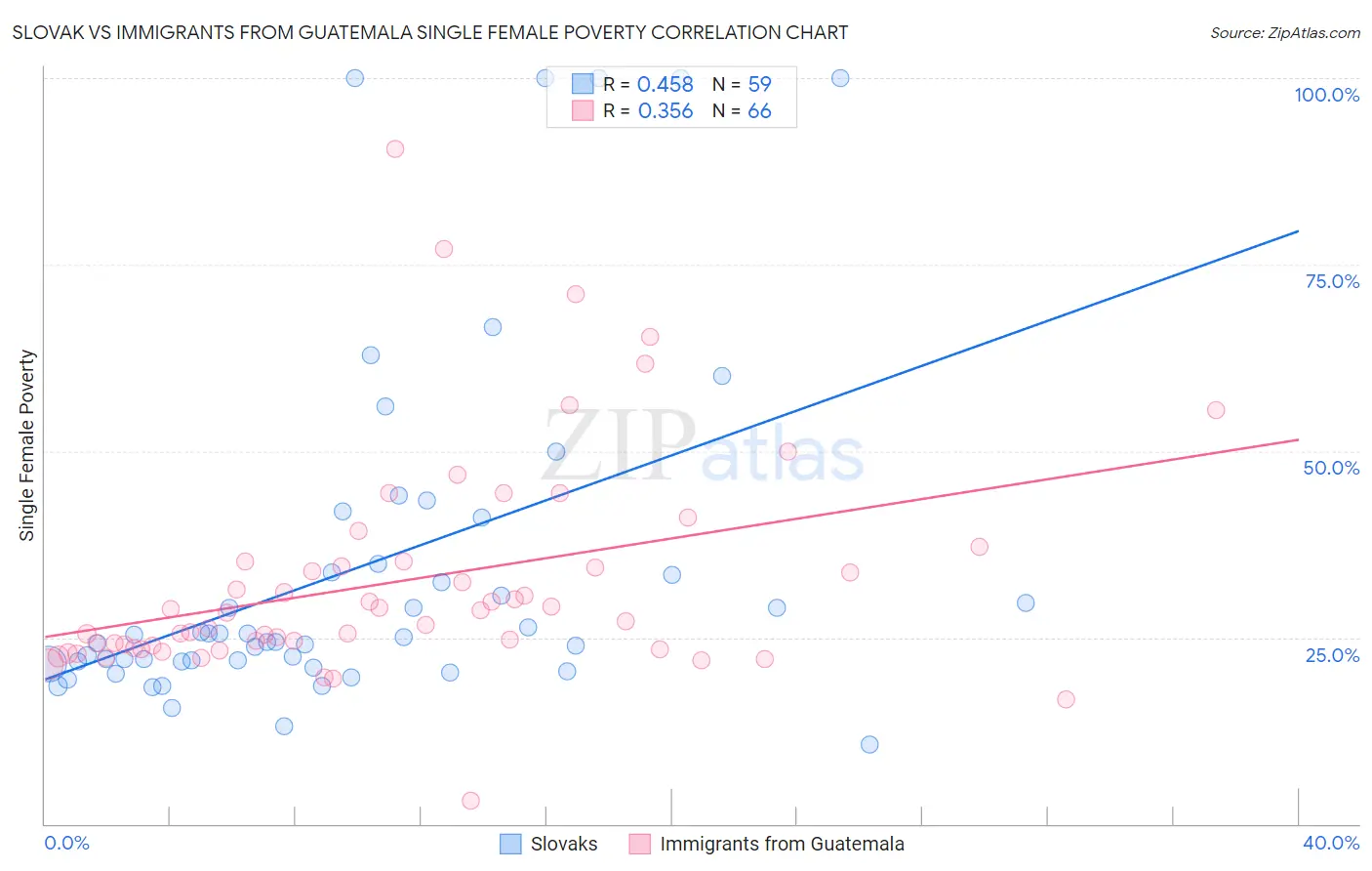 Slovak vs Immigrants from Guatemala Single Female Poverty