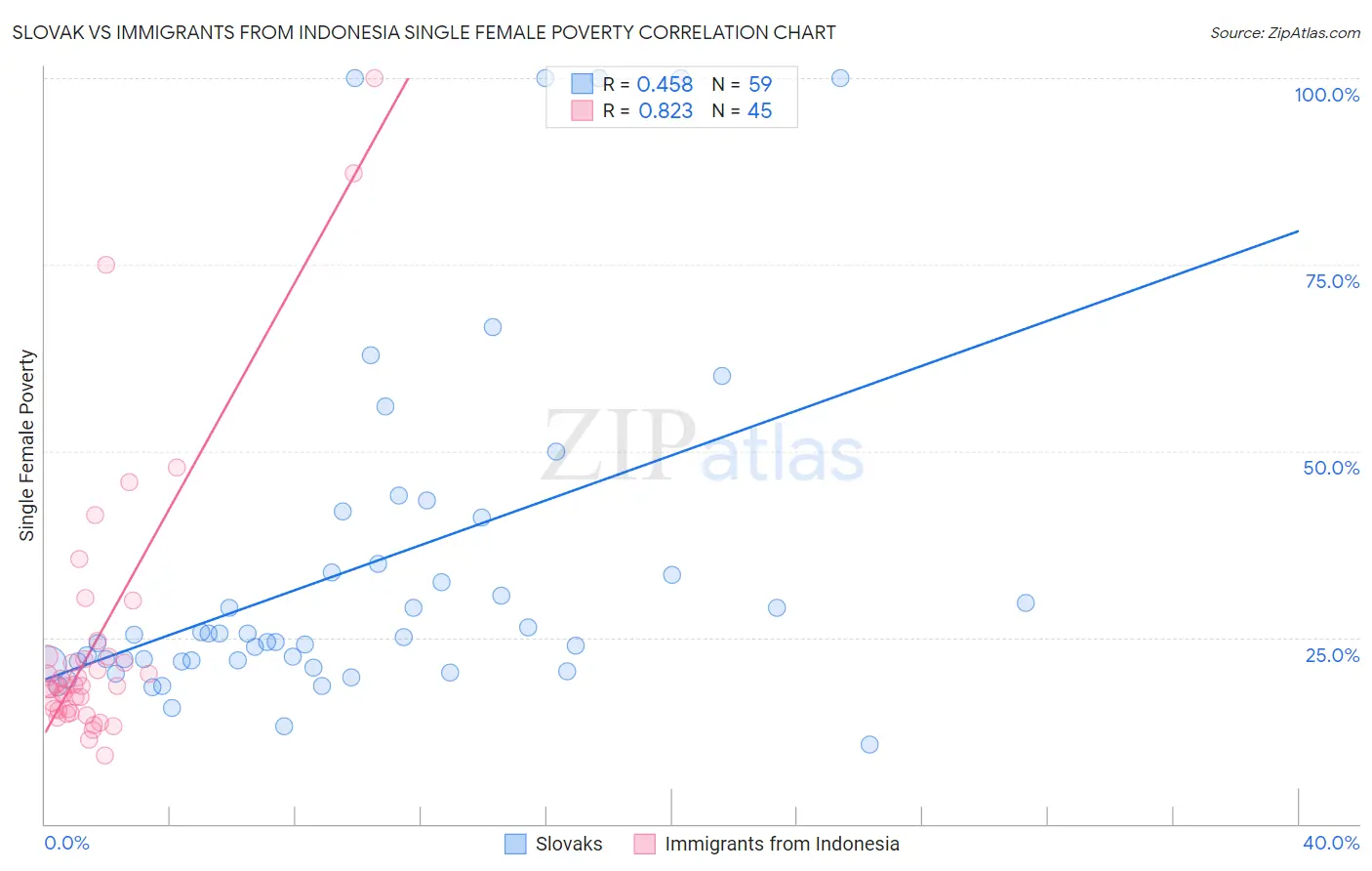 Slovak vs Immigrants from Indonesia Single Female Poverty
